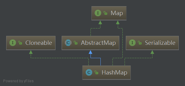 HashMap