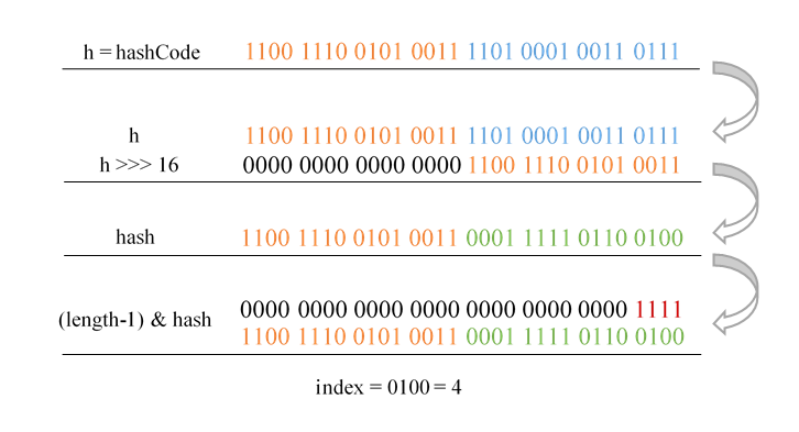 How does the bucket index calculation work?