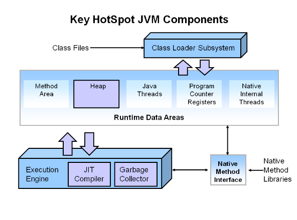 Hotspot JVM: Architecture